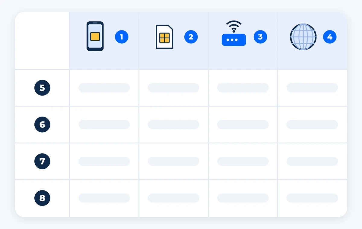 A four-column comparison frame with icons for eSIM, SIM card, pocket Wi-Fi and roaming. AI-generated image.