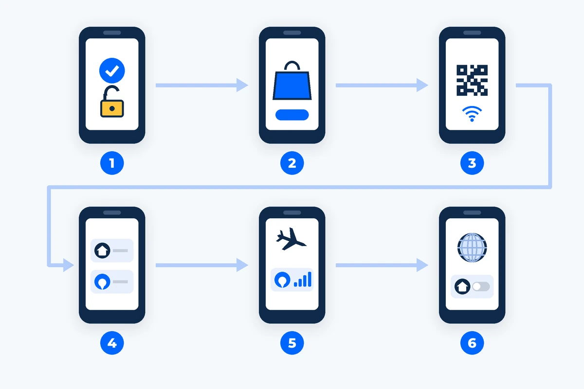 Six phone screens showing the eSIM setup steps in order. AI-generated image.